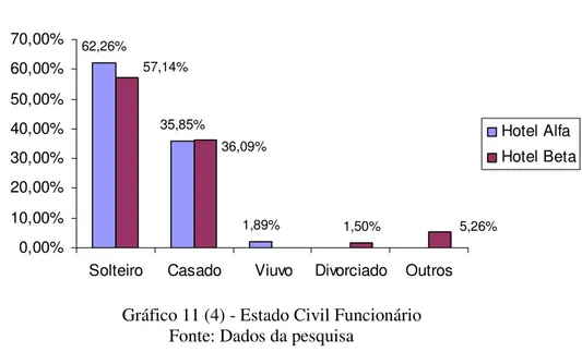 Gráfico 11 (4) - Estado Civil Funcionário  Fonte: Dados da pesquisa 