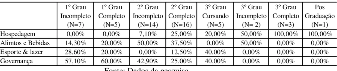 Tabela  6 (4) - Apresentação do nível de escolaridade por áreas do hotel em que os pesquisados  trabalhavam - Hotel  Alfa 
