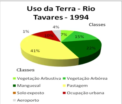 Gráfico  3  –   Representação  das  Classes  Mapeadas em porcentagem, em 1994 