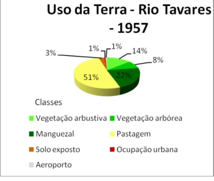 Gráfico  1  –   Representação  das  Classes  Mapeadas  em porcentagem, em1957 