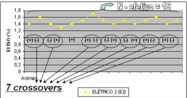 FIGURA  7  –  Sequência  de  valores  das  concentrações  expiradas  de  isofluorano  (EtISO),  ajustadas  pelo  método  up-and-down,  com  indicação  dos  eventos  de  crossover, utilizando o estímulo elétrico com agulhas hipodérmicas como estímulo