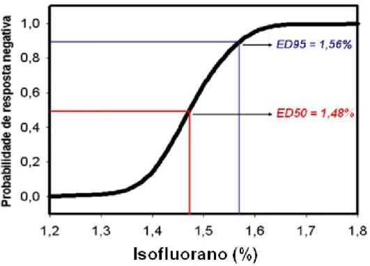 FIGURA 8 – Curva ajustada na determinação da CAM do isofluorano pelo método  de  estímulo  elétrico  com  agulhas  hipodérmicas  (E2)  em  galinhas  (Gallus  gallus  domesticus)
