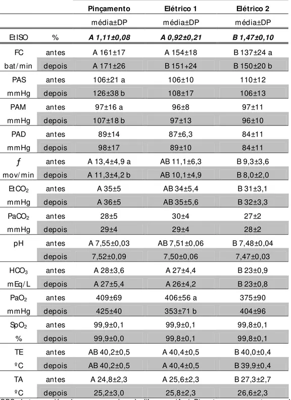 TABELA  2  –  Resultados  médios  (±  desvio  padrão)  de  variáveis  fisiológicas  de  galinhas  submetidas  a  determinação  da  CAM  do  isofluorano  por  três  métodos  nociceptivos, antes e depois dos estímulos