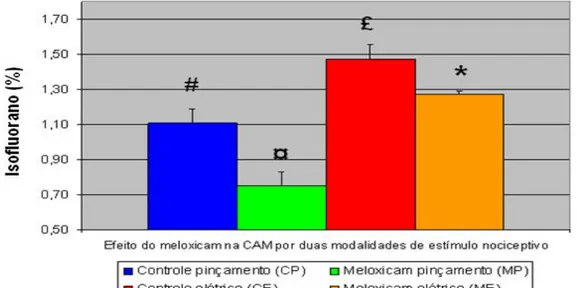 FIGURA 9 - Valores médios e respectivos desvios padrões de EtISO(%) incluídos na  determinação  da  CAM  do  isofluorano,  obtidos  com  pinçamento  (CP  e  MP)  ou  estímulo elétrico (CE e ME) em galinhas pré-tratadas (MP e ME) ou não (CP e CE)  com melox