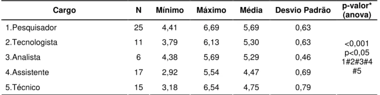 Tabela 18 - Análise descritiva de médias de conteúdo e comparação por cargo. 