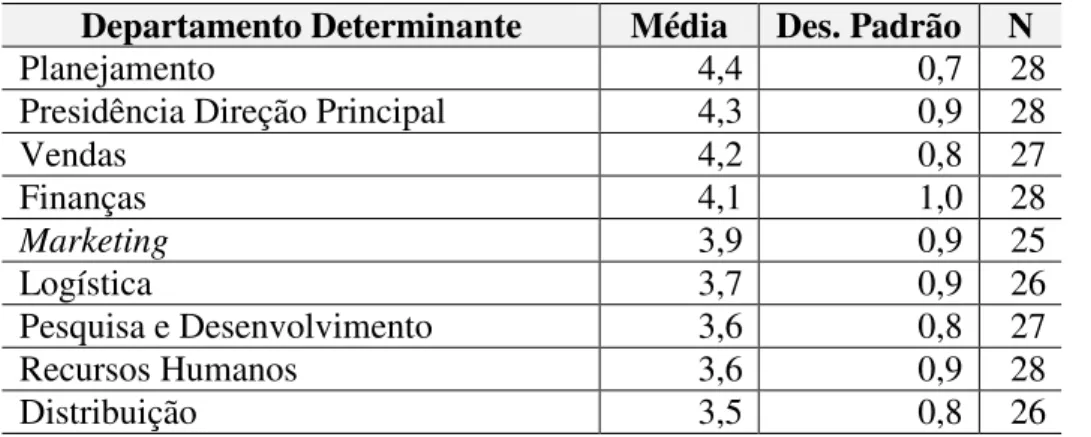 TABELA 4 – Departamento Determinante da IC