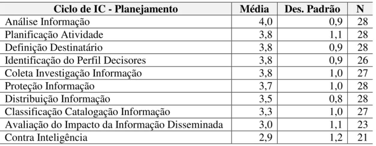TABELA 5 – Ciclo de IC – Planejamento 