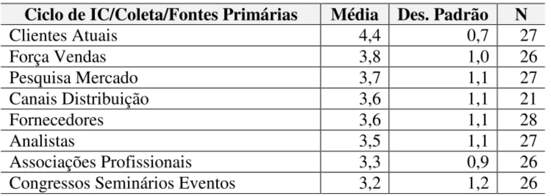 TABELA 8 – Ciclo da IC - Coleta – Fontes Primárias 