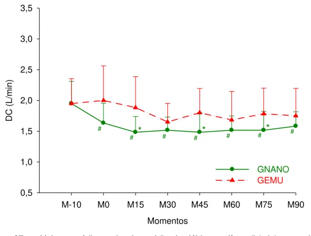 Tabela 06  – Valores médios e desvio padrão do débito cardíaco (L/min) em cadelas  submetidas  à  indução  e  manutenção  anestésica  com  uma  emulsão  (GEMU, n=6) ou nanoemulsão (GNANO, n=6) de propofol