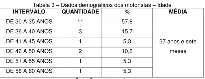 Tabela 3  –  Dados demográficos dos motoristas  –  Idade 