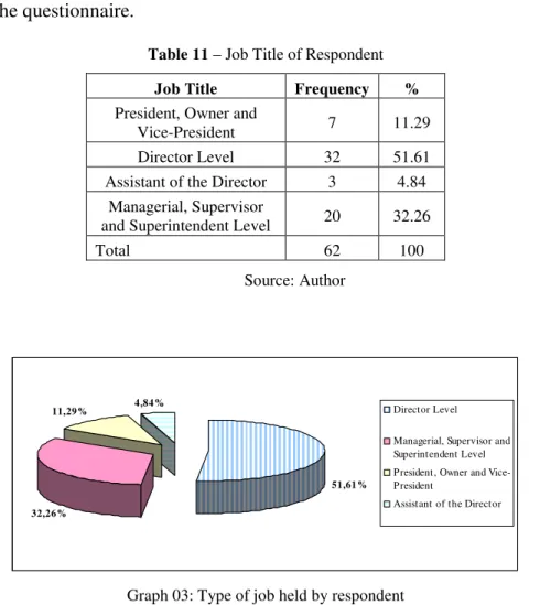 Table 11 – Job Title of Respondent  Job Title  Frequency  %  President, Owner and 
