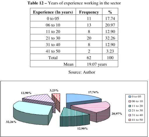 Table 12 – Years of experience working in the sector  Experience (In years)  Frequency  % 