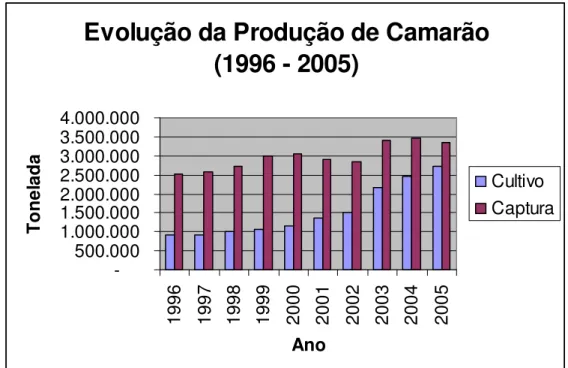 GRÁFICO 1: Evolução da Produção de Camarão no Mundo. 