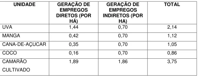 TABELA 4 – Empregos Diretos e Indiretos Gerados por Diversas Atividades do Setor   Primário Brasileiro