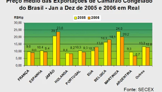 GRÁFICO 4: Preço Médio das Exportações – 2005 e 2006. 