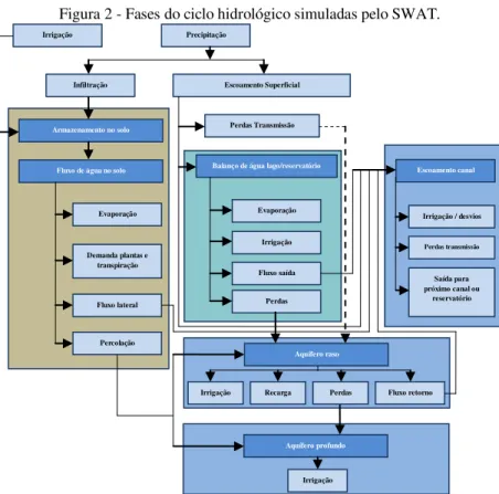 Figura 2 - Fases do ciclo hidrológico simuladas pelo SWAT. 