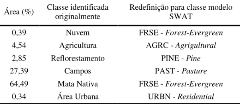 Tabela 1 - Redefinição das classes de uso da terra conforme as pré-definidas no  modelo SWAT