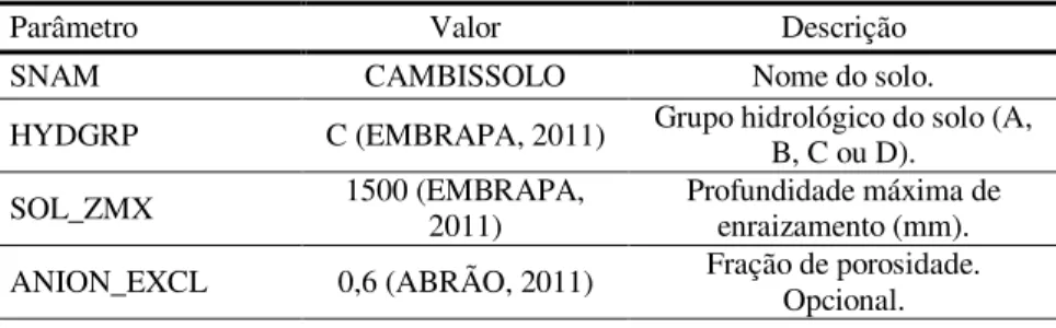 Tabela 2 - Parâmetros referentes a classe de solo Cambissolo Húmico inseridos  no modelo SWAT