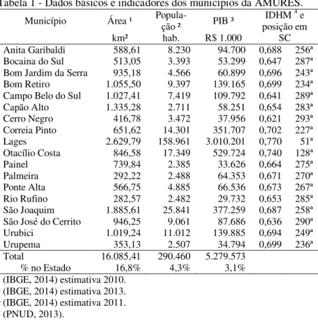 Tabela 1 - Dados básicos e indicadores dos municípios da AMURES. 