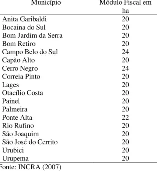 Tabela 5 – Módulo fiscal para cada município componente  da AMURES. 