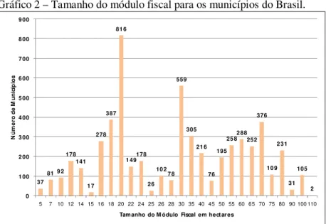 Gráfico 2 – Tamanho do módulo fiscal para os municípios do Brasil.  
