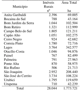 Tabela  6  –  Informações  do  número  de  imóveis  e  área  total  para  os  municípios componentes da AMURES