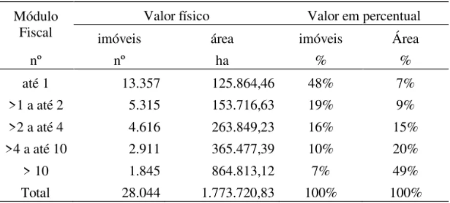 Tabela 8 – Distribuição dos imóveis rurais para a AMURES, em número  de  imóveis  e  área  ocupada  conforme  classes  de  módulo  fiscal estipulados na Lei nº 12.651, para a definição das APP  em área rural consolidada