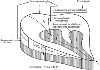 Figura 4 - Diagrama esquemático do conceito do TOPMODEL e características  da desratização do modelo 