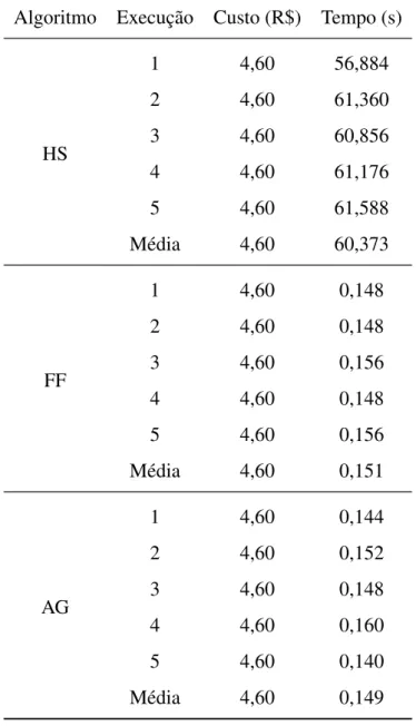 Tabela 5.2: Resultados dos testes do modelo PB2 Algoritmo Execução Custo (R$) Tempo (s)
