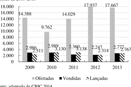 Gráfico  3  -  Oferta,  vendas  e  lançamentos  de  imóveis  em  São  Paulo  no  período de 2009-2013 