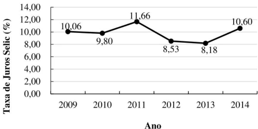 Gráfico 4 - Taxa de juros Selic no período de 2009-2014 