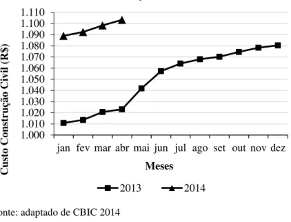 Gráfico 5 – CUB - custo da construção civil 2013 - 2014 