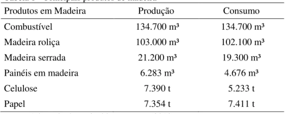 Tabela 1 – Principais produtos de madeira  