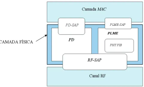 Figura 2.4 - Modelo de referência da camada física IEEE 802.15.4. 