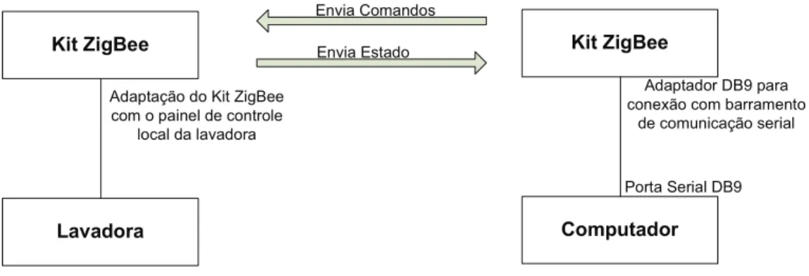 Figura 3.1 - Estrutura de funcionamento da aplicação local. 