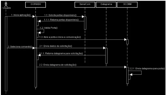 Figura 3.4 – Diagrama de seqüência para iniciar a aplicação 