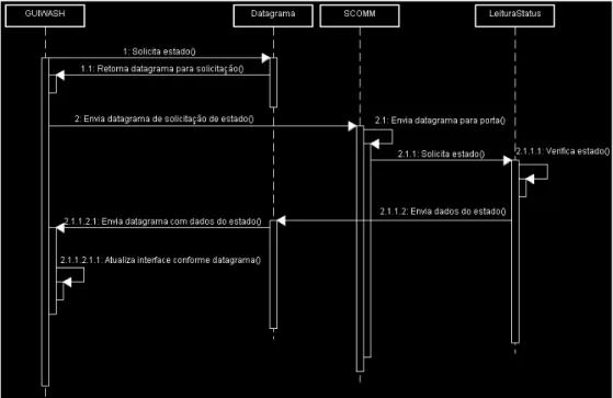 Figura 3.5 – Diagrama de seqüência de solicitação e leitura de estado 