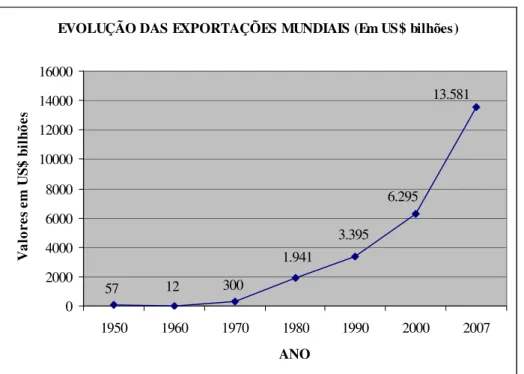 Gráfico 1 – EXPORTAÇÕES MUNDIAIS – Evolução (Em US$ bilhões)  Fonte: MDIC (2008)  - Elaboração do autor 