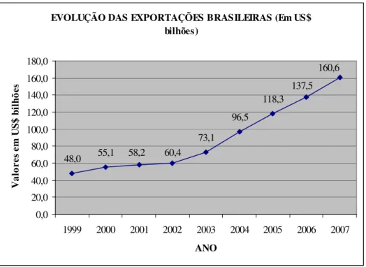 Gráfico 2 – EXPORTAÇÕES BRASILEIRAS – Evolução (1999 a 2007)  Fonte: MDIC (2008) – Elaboração do autor 