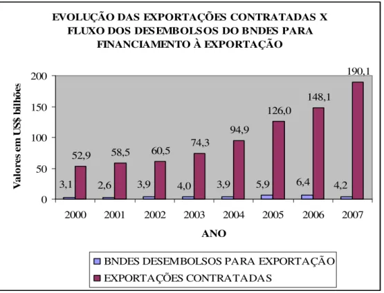 Gráfico 9 – Evolução das exportações contratadas X Desembolsos do BNDES à exportação  Fonte: BNDES, 2008 - elaboração do autor 