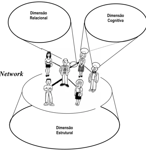 Figura 1: Perspectiva multidimensional do capital social  Fonte: Régis (2005) 