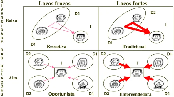 Figura 4: Tipologia da rede de relações de desenvolvimento  Fonte: Adaptado de Régis (2005) 