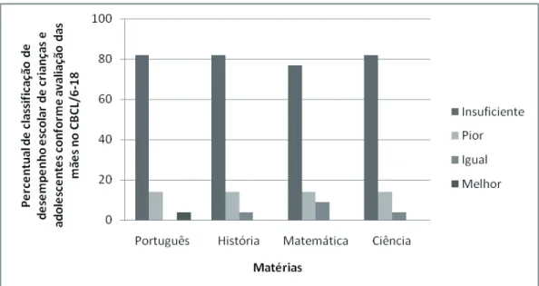 Figura 1 - Distribuição percentual de classii cação de desempenho escolar de crianças e  adolescentes conforme avaliação das mães no CBCL/6-18
