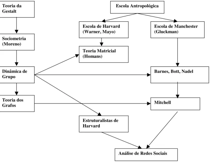 Figura 2: Evolução histórica da análise de Redes Sociais (fonte Scott, 2000). 