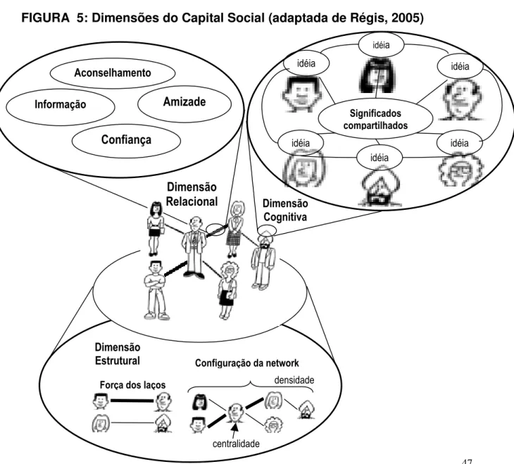 FIGURA  5: Dimensões do Capital Social (adaptada de Régis, 2005) 
