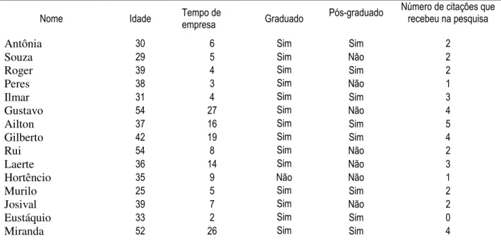 Tabela 2:  Dados dos gerentes participantes da pesquisa  Antônia  ! ! &#34; Souza  &#34;# $ ! % &#34; Roger  # &amp; ! ! &#34; Peres  ' ! % ( Ilmar  ( &amp; ! !