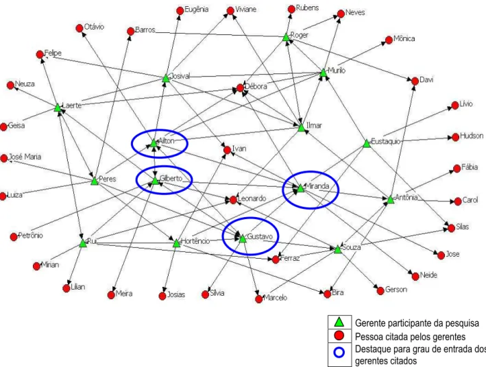 FIGURA 7: Network com destaques para os gerentes com maiores graus de  centralidade de entrada 