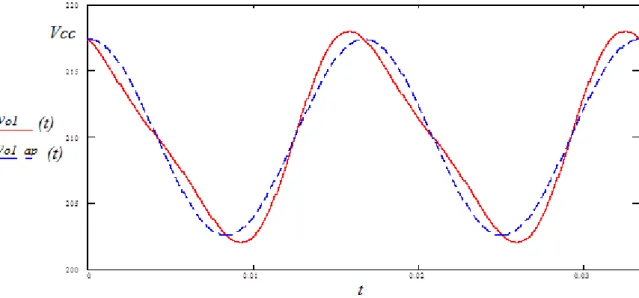 Figura 10: Comparativo entre os métodos de cálculo para as ondulações de tensão do  barramento CC, sobre C dc1 