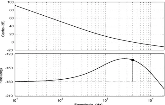 Figura 16: Resposta em frequência para a função transferência em malha aberta T i (w)  (frequência de cruzamento do ganho: 4 kHz; margem de fase: 47 o )