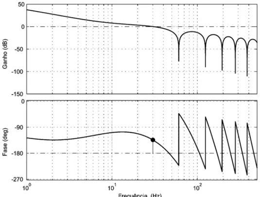 Figura 19: Resposta em frequência da função transferência de malha aberta T v (w)   (frequência de cruzamento do ganho: 30 Hz; margem de fase: 45 o )